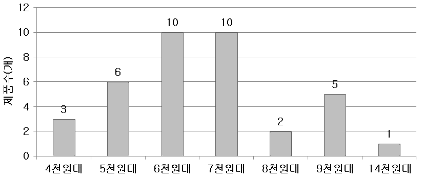 혼합곡 제품의 주요 잡곡 함유 비율