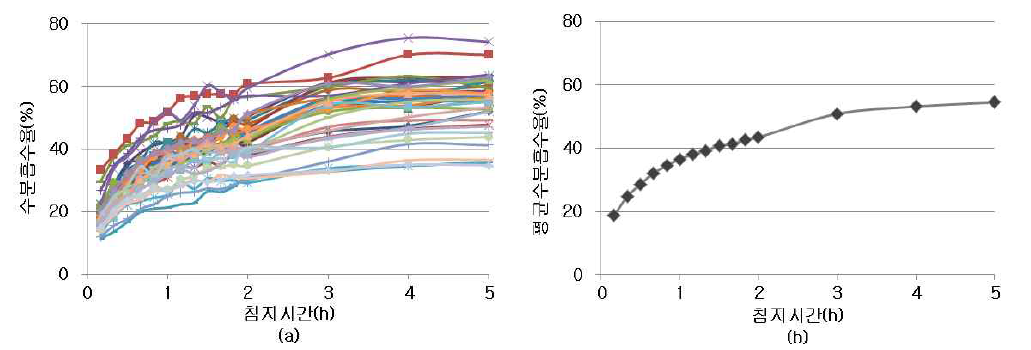 혼합곡 제품의 침지시간에 따른 수분흡수율 변화 (a) 혼합곡 제품별 수분흡수율 변화, (b) 평균 수분흡수율
