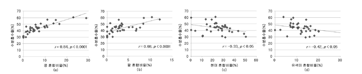 혼합곡 제품의 수분흡수율과 주요 작물 혼합비율과의 상관관계. (a) 콩, (b) 팥, (c) 현미, (d) 유색미