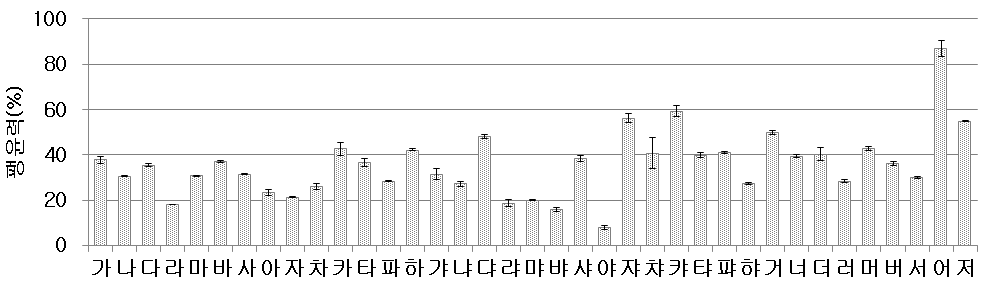 혼합곡 제품의 팽윤력 비교