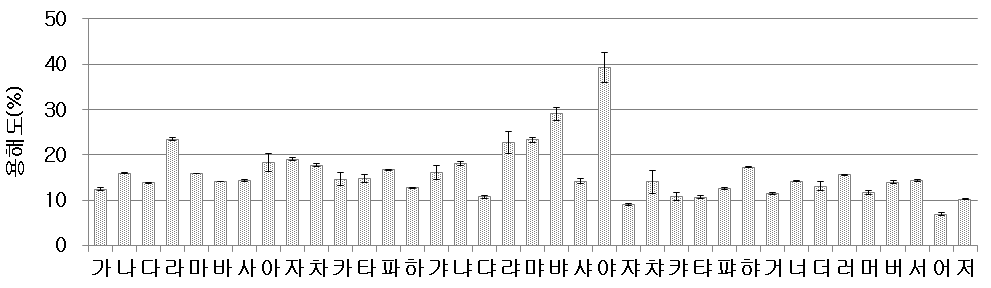 혼합곡 제품의 용해도 비교