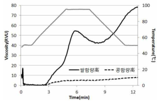 혼합곡 혼합비율에 따른 호화점도 특성 비교