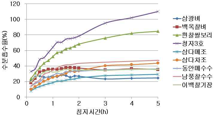원료곡의 침지시간에 따른 수분흡수율 변화