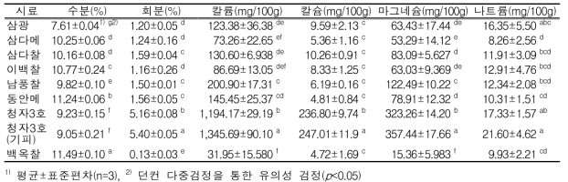 원료곡의 일반성분 및 무기성분 함량