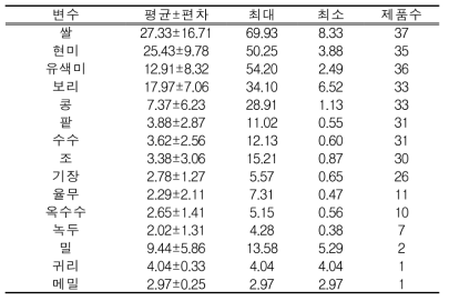 시중 유통 혼합잡곡의 작목별 혼합비율(unit : %, 총 37제품)