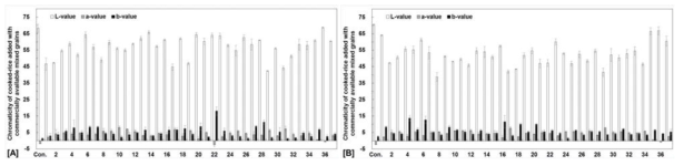 시중유통 혼합잡곡 첨가 취반 밥의 색도(A: 일반밥솥, B: 압력밥솥).