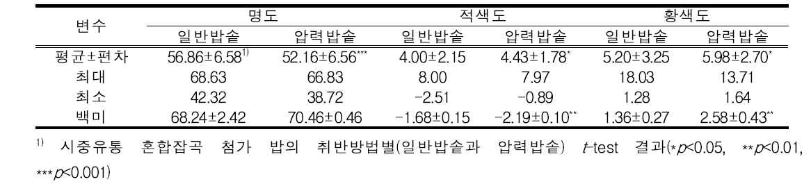 시중유통 혼합잡곡 첨가 취반 밥의 색도