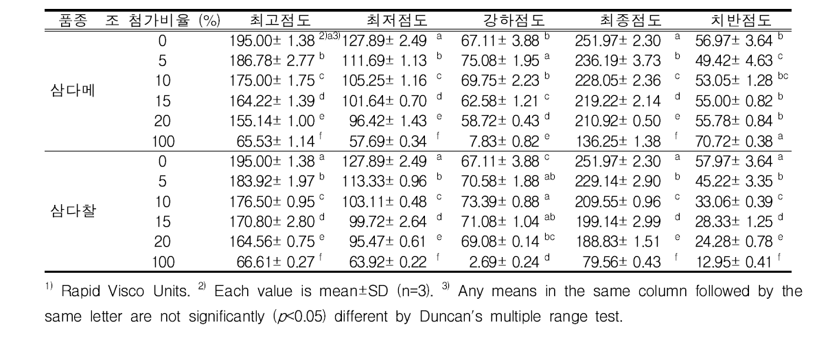 조(삼다메, 삼다찰) 첨가비율에 따른 호화특성(단위 : RVU1))