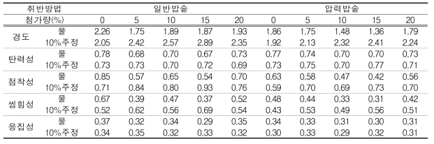 취반방법 및 첨가비율에 따른 삼다메 조밥의 물성 변화