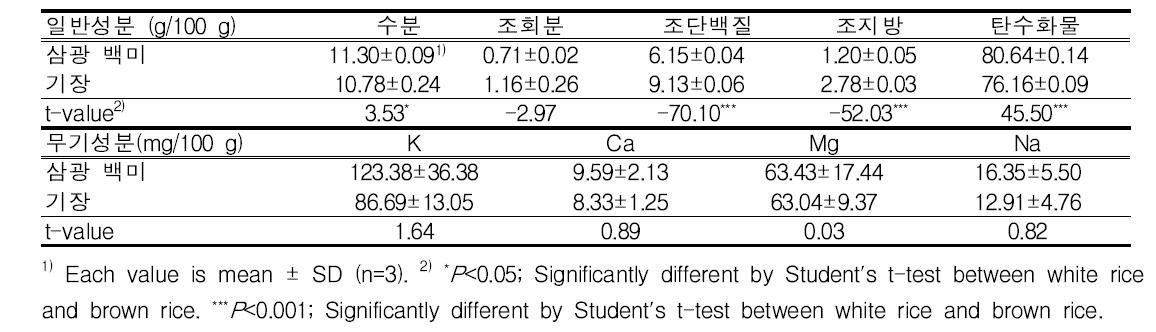 백미와 기장의 일반성분 및 무기성분 함량