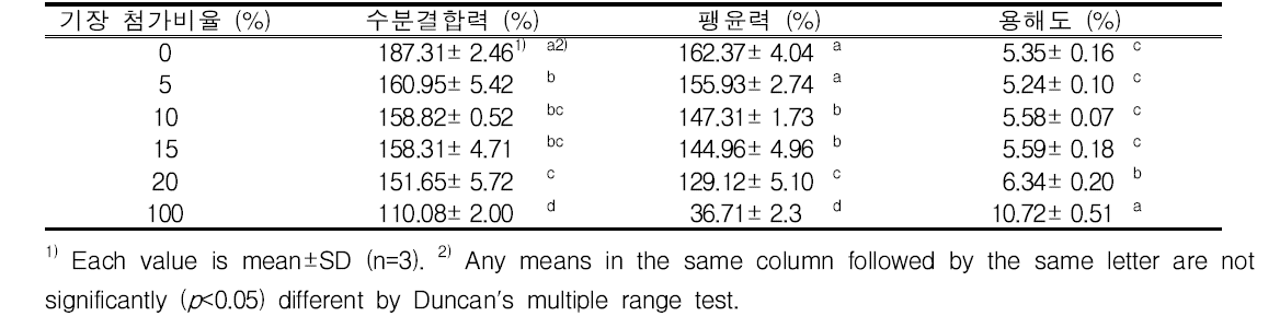 기장 첨가비율에 따른 수분특성