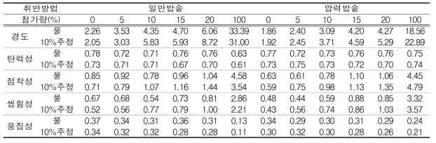 취반방법 및 첨가비율에 따른 동안메수수 밥의 물성 변화