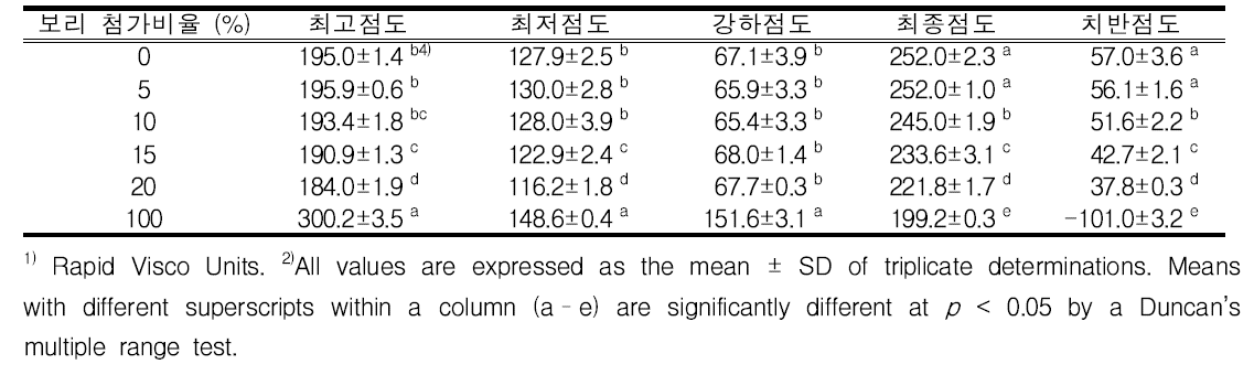 보리 첨가비율에 따른 호화특성(단위 : RVU1))