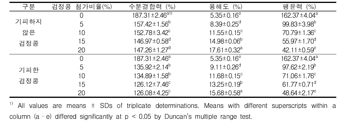 검정콩 첨가비율에 따른 수분특성