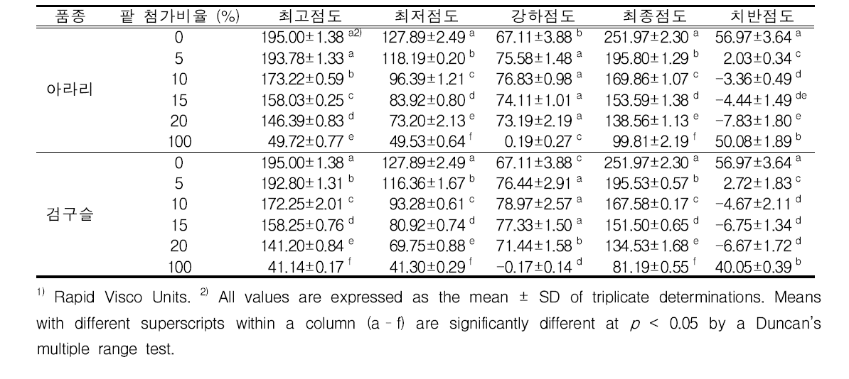 팥(아라리와 검구슬) 첨가비율에 따른 호화특성(단위 : RVU1))