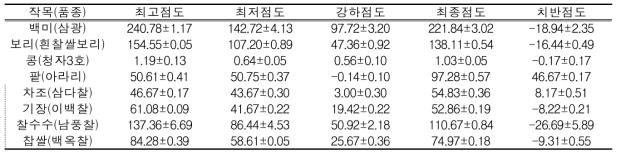 혼합잡곡밥 제조용 원료곡의 RVA 호화특성 (단위 : RVU)