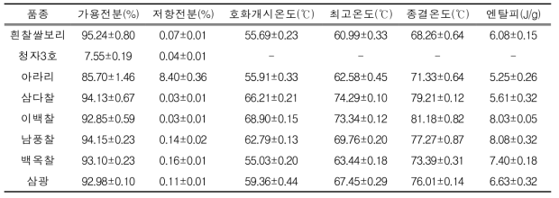 작목별 전분 함량 및 전분의 열적특성