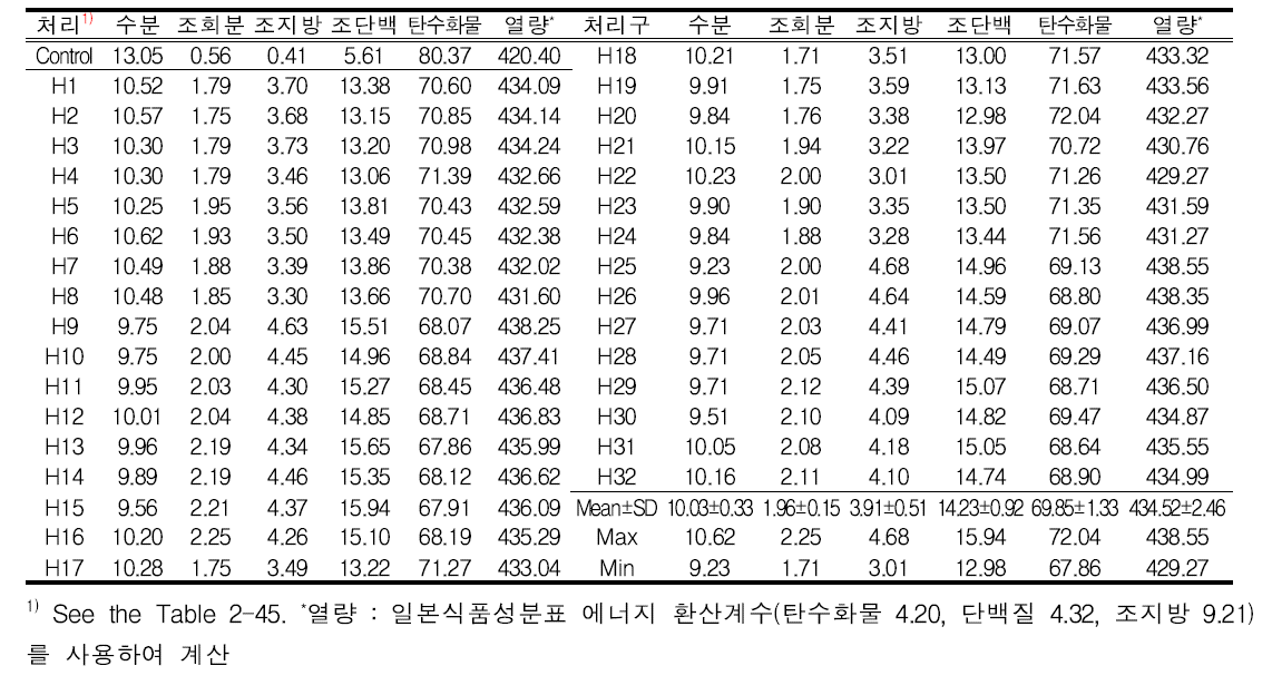 혼합잡곡 작목 혼합비율별 영양성분 함량과 열량(g/100g, web basis)