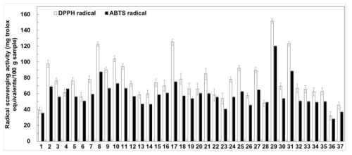 혼합잡곡 제품의 DPPH 및 ABTS radical 소거활성