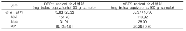 혼합잡곡 제품의 DPPH 및 ABTS radical 소거활성