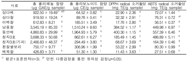 잡곡류 원료곡의 항산화성분 함량 및 항산화활성