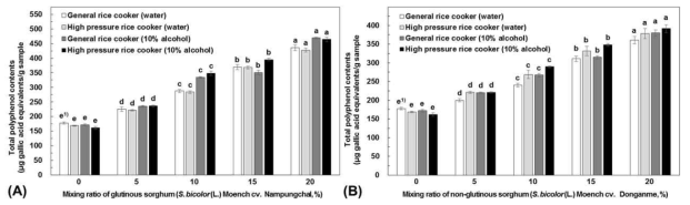 취반방법 및 남풍찰(A) 및 동안메수수(B) 첨가 밥의 총 폴리페놀 함량 변화 1) Any means in the same column followed by the same letter are not significantly (p<0.05) different by Duncan