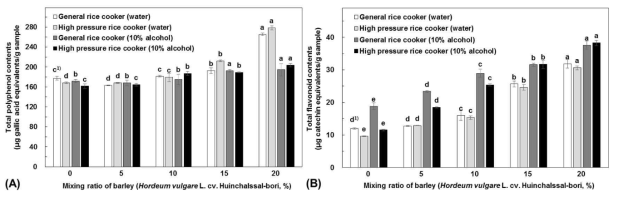 보리 첨가비율에 따른 총 폴리페놀(A) 및 플라보노이드 함량(B) 변화 1) Any means in the same column followed by the same letter are not significantly (p<0.05) different by Duncan