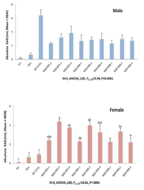 사과 잎과 열매 월별 추출물을 fraction한 물질에 대한 복숭아순나방붙이의 안테나 EAG 반응