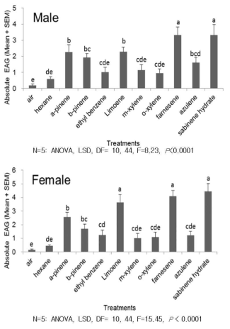 Headspace collection을 이용하여 추출한 사과향기물질(main compounds) 에 대한 복숭아순나방의 EAG 반응