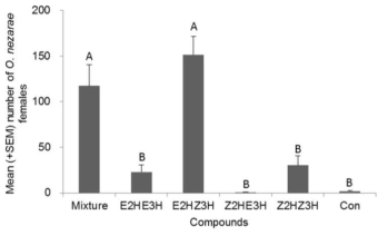 E2HZ3H와 이성질체 혼합물을 이용한 물질 간의 synergist 효과 확인 유인실험 GLM, LSD, DF= 5, 18, F=22.16, P < 0.0001