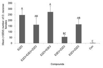 Z2HE3H 물질을 제외한 E2HZ3H와 이성질체 물질 간의 synergist 효과 확인 유인실험 GLM, LSD, DF= 5, 18, F=6.19, P < 0.0017