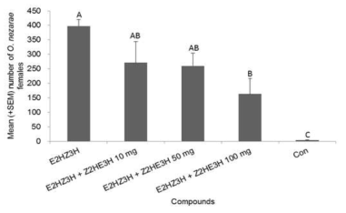 잠재적 antagonist Z2HE3H 물질에 대한 antagonist 실험 GLM, LSD, DF= 4, 15, F=10.17, P < 0.0003