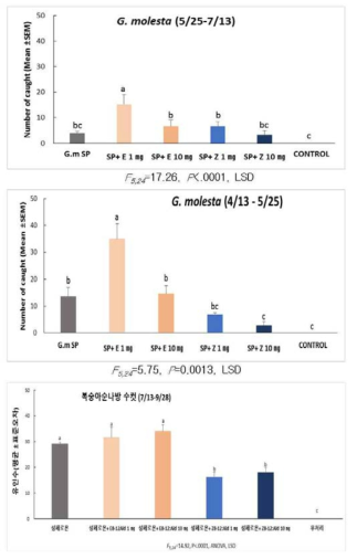 복숭아순나방 성페몬과 이성질체 E8-12:Ald와 Z8-12:Ald의 혼합물에 대한 복숭아순나방의 유인수