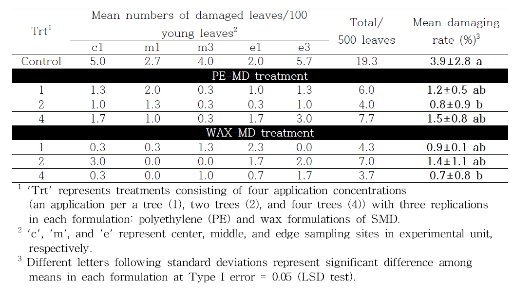 Effect of different simultaneous mating disruptor (SMD) concentrations on leaf damage. Experiment was performed in Kimje apple orchard in 2017