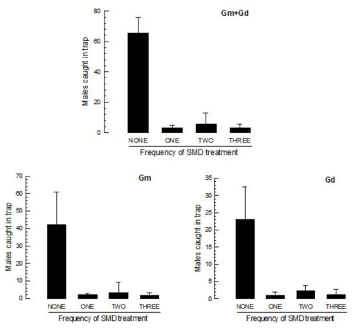 SMD efficacy of different application frequencies against G. molesta (Gm) and G. dimorpha (Gd) in an apple orchard at Andong in 2017. SMD was applied with one dispenser per two trees. One time of SMD application was implemented at late March. Two times of SMD application were at late March and mid-June. Three times of SMD application was at late March, mid-June, and late July. Trap catches represent the total number of males collected from April to October