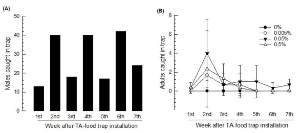 Effect of terpinyl acetate (TA) in food trap on attracting Grapholita adults in an apple orchard at Andong in 2018. (A) Occurrence of Grapholita males during 7 weeks (B) Effect of different TA concentrations to attract Grapholita adults. Each concentration treatment was replicated three times