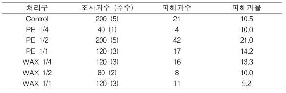 김제 사과원에서 복숭아순나방, 복숭아순나방붙이 동시 교미교란제 처리구에 따른 피해과율 (8월 30, 주당 40과 조사)