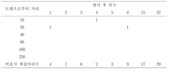 썩덩나무노린재 방사 거리별 재포획 마리수 (9월 12일 방사)