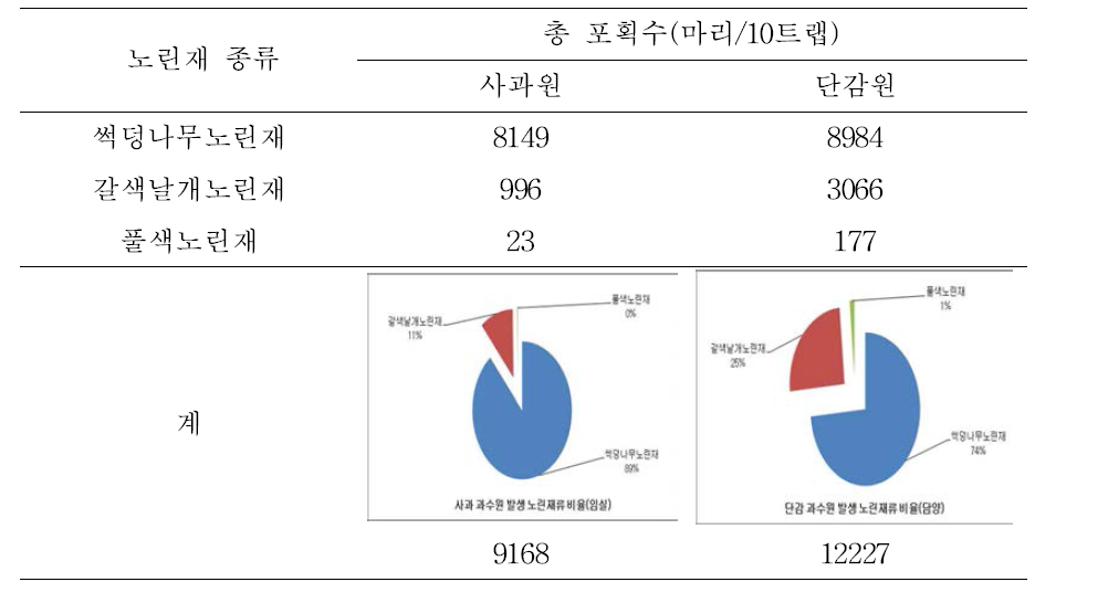 사과 및 단감 과수원 페로몬 트랩에 년간 포획된 노린재류 밀도