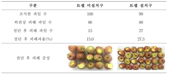 노린재류 집합페로몬 트랩 설치 유무에 따른 피해과율