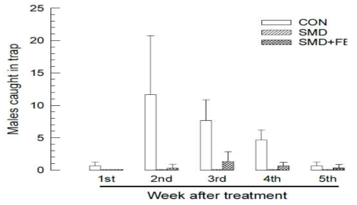 안동 사과원에서 CON, SMD, SMD+FEN 처리에 따른 복숭아순나방류 수컷 성충 포획수 비교. 모니터링 트랩에 포획된 전체 수컷 성충의 수로 교미교란 효과를 산출하였음