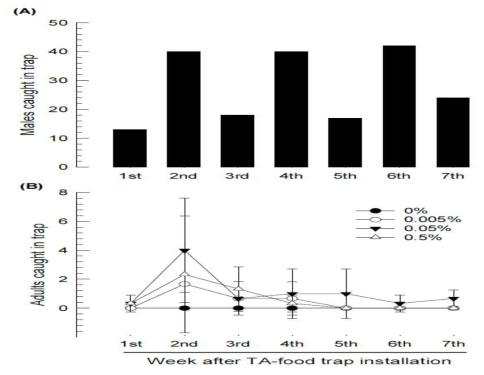 안동 사과원에서 Terpinyl acetate(TA) 농도별 트랩에 포획된 복숭아순나방과 복숭아순나방붙이의 밀도. (A) 7주 동안 복숭아순나방류 발생량, (B) TA 농도에 다른 복숭아순나방류 성충 유인에 대한 효과