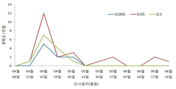 구리 사과원에서 Terpinyl acetate 농도별 트랩에 포획된 복숭아순나방류 밀도