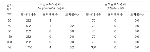 방사거리별로 노린재류 집합페로몬 트랩에 포획된 노린재류의 개체 수