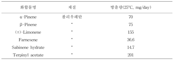 사과 및 감 주요 휘발성분 제형 선발