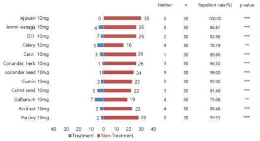 미나리과 정유의 톱다리개미허리노린재 암컷 성충에 대한 기피 활성. 기피율(%) = 무처리구 수/(처리구 수+무처리구 수)x100. Binomial sigh tests, N=30, ns (not significant) p > 0.05, * p < 0.05, ** p < 0.01, *** p < 0.001