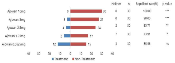 Ajowan 정유의 톱다리개미허리노린재 4령 약충에 대한 기피 활성. 기피율(%) = 무처리구 수/(처리구 수+무처리구 수)x100. Binomial sigh tests, N=30, ns (not significant) p > 0.05, * p < 0.05, ** p < 0.01, *** p < 0.001