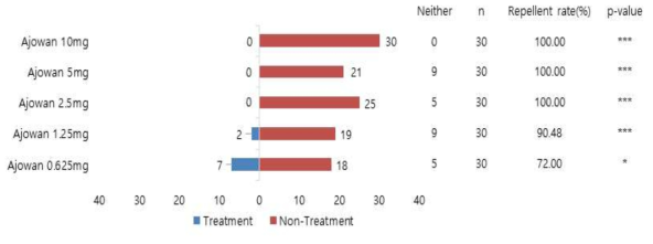 Ajowan 정유의 톱다리개미허리노린재 암컷 성충에 대한 기피 활성. 기피율(%) = 무처리구 수/(처리구 수+무처리구 수)x100. Binomial sigh tests, N=30, ns (not significant) p > 0.05, * p < 0.05, ** p < 0.01, *** p < 0.001