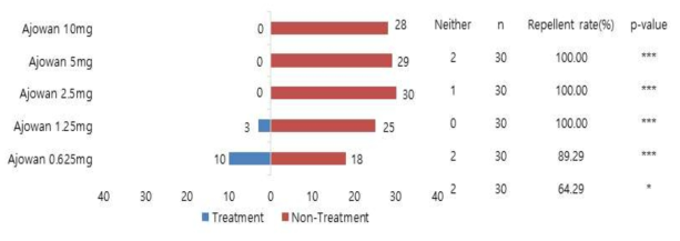 Ajowan 정유의 톱다리개미허리노린재 수컷 성충에 대한 기피 활성. 기피율(%) = 무처리구 수/(처리구 수+무처리구 수)x100. Binomial sigh tests, N=30, ns (not significant) p > 0.05, * p < 0.05, ** p < 0.01, *** p < 0.001