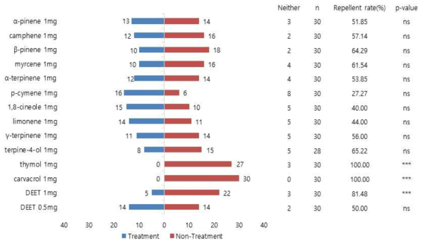 Ajowan 정유 성분의 톱다리개미허리노린재 4령 약충에 대한 기피 활성. 기피율(%) = 무처리구 수/(처리구 수+무처리구 수)x100. Binomial sigh tests, N=30, ns (not significant) p > 0.05, * p < 0.05, ** p < 0.01, *** p < 0.001